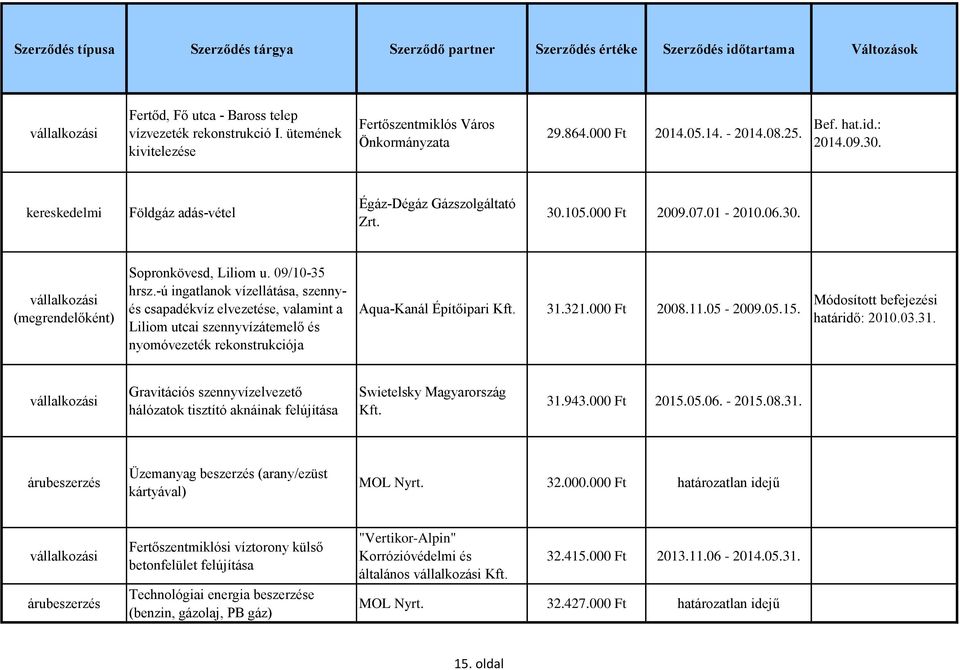 -ú ingatlanok vízellátása, szennyés csapadékvíz elvezetése, valamint a Liliom utcai szennyvízátemelő és nyomóvezeték rekonstrukciója Aqua-Kanál Építőipari 31.321.000 Ft 2008.11.05-2009.05.15.