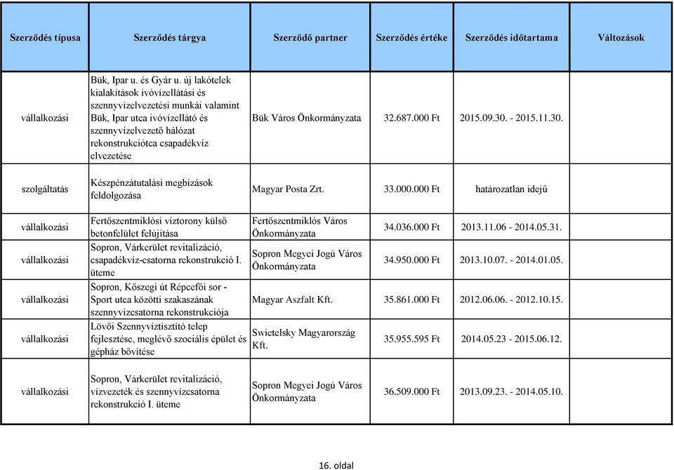 000 Ft 2015.09.30. - 2015.11.30. szolgáltatás Készpénzátutalási megbízások feldolgozása Magyar Posta Zrt. 33.000.000 Ft határozatlan idejű Fertőszentmiklósi víztorony külső betonfelület felújítása Sopron, Várkerület revitalizáció, csapadékvíz-csatorna rekonstrukció I.