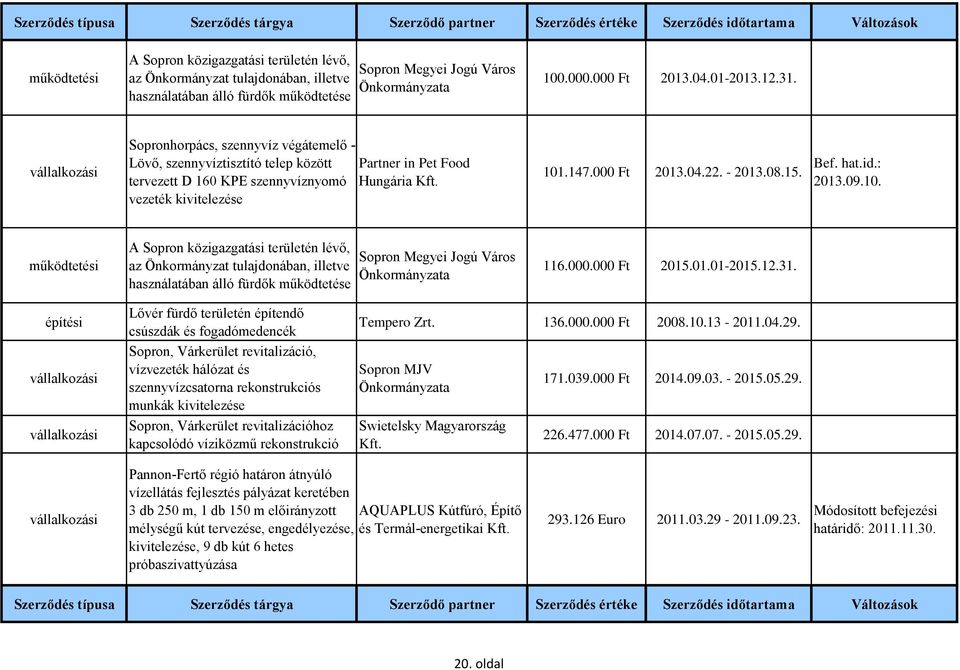 2013.09.10. működtetési A Sopron közigazgatási területén lévő, az Önkormányzat tulajdonában, illetve használatában álló fürdők működtetése 116.000.000 Ft 2015.01.01-2015.12.31.