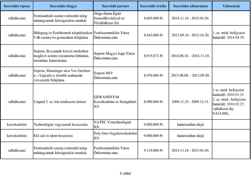 1. sz. mód: befejezési határidő: 2014.04.30. Sopron, Ikva patak kisvízi mederben meglévő szennyvízcsatorna feltárása, mosatása, kamerázása 8.915.872 Ft 2014.08.18. - 2014.11.10.