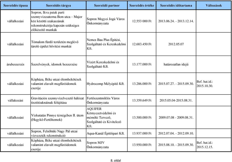 07 árubeszerzés Szerelvények, idomok beszerzése Vízért Kereskedelmi és Szolgáltató 13.177.