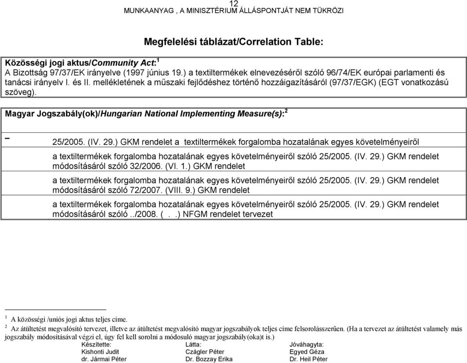 Magyar Jogszabály(ok)/Hungarian National Implementing Measure(s): 2 25/2005. (IV. 29.