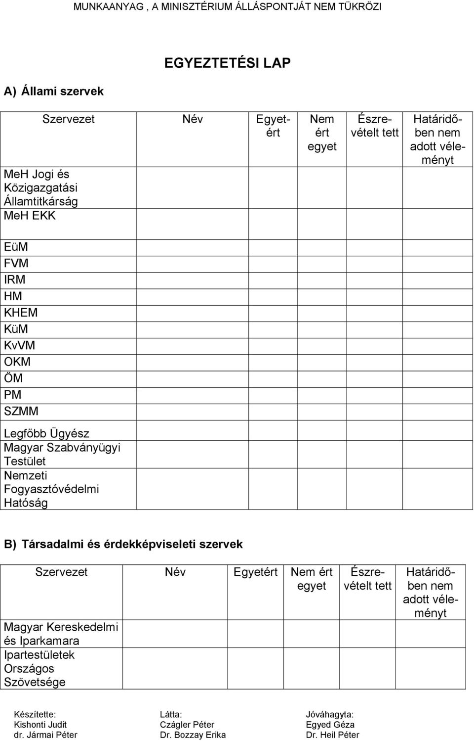Szabványügyi Testület Nemzeti Fogyasztóvédelmi Hatóság B) Társadalmi és érdekképviseleti szervek Szervezet Név Egyetért