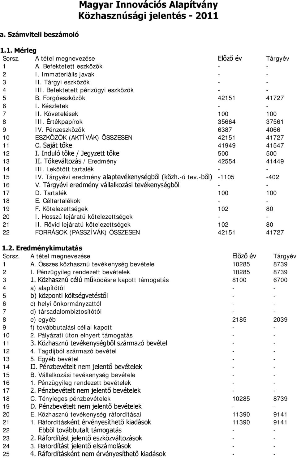 Értékpapírok 35664 37561 9 IV. Pénzeszközök 6387 4066 10 ESZKÖZÖK (AKTÍVÁK) ÖSSZESEN 42151 41727 11 C. Saját tőke 41949 41547 12 I. Induló tőke / Jegyzett tőke 500 500 13 II.