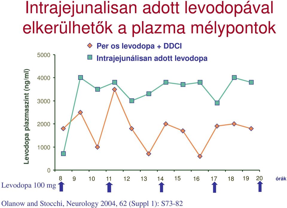 plazmaszint (ng/ml) 4000 3000 2000 1000 0 Levodopa 100 mg 8 9 10 11 12 13