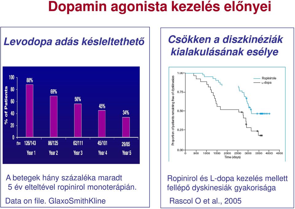 elteltével ropinirol monoterápián.