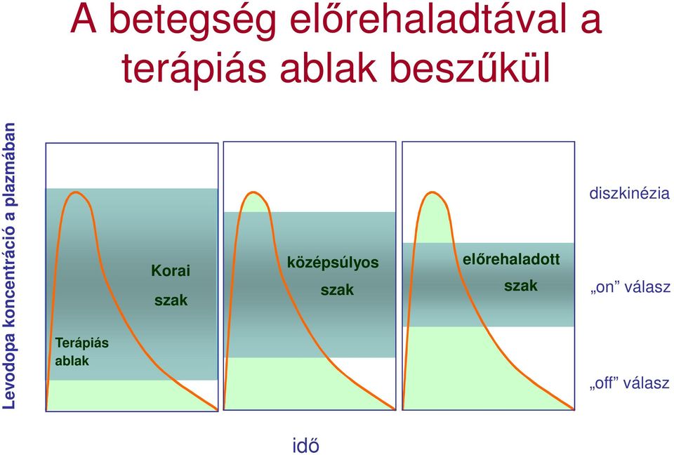 Terápiás ablak Korai szak középsúlyos szak