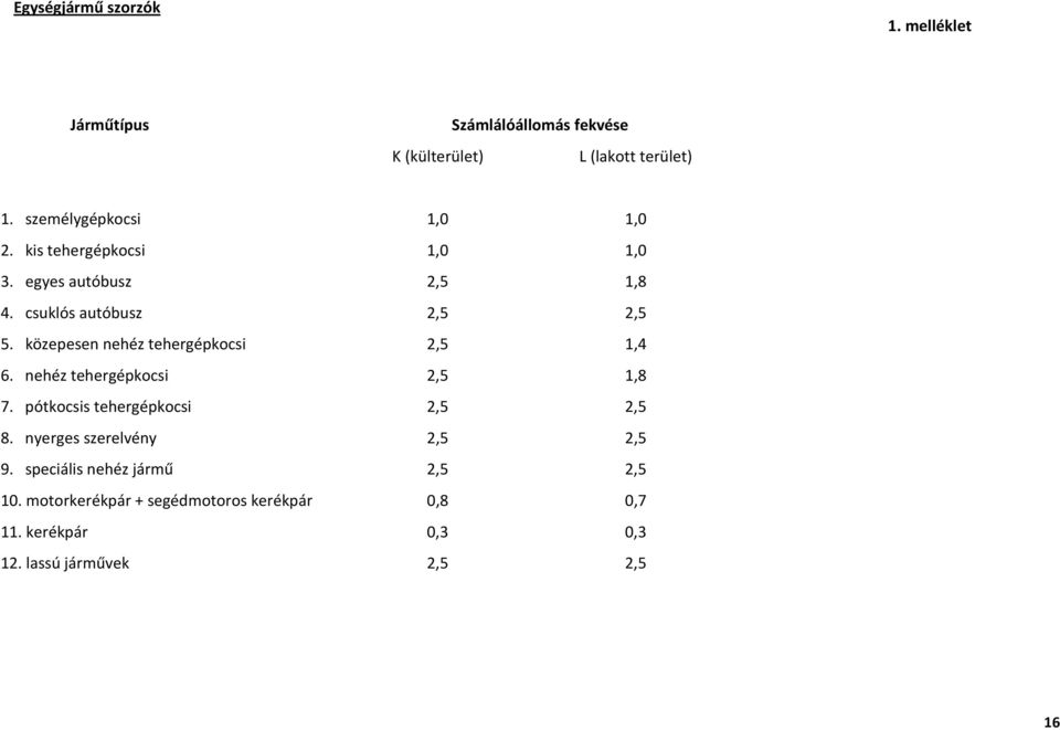 közepesen nehéz tehergépkocsi 2,5 1,4 6. nehéz tehergépkocsi 2,5 1,8 7. pótkocsis tehergépkocsi 2,5 2,5 8.