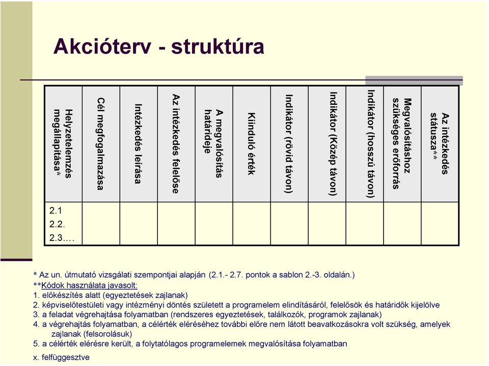 ) **Kódok használata javasolt: 1. előkészítés alatt (egyeztetések zajlanak) 2. képviselőtestületi vagy intézményi döntés született a programelem elindításáról, felelősök és határidők kijelölve 3.
