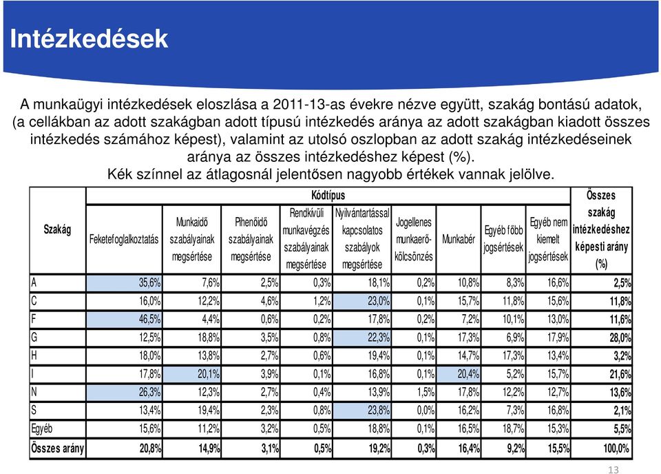 Kék színnel az átlagosnál jelentősen nagyobb értékek vannak jelölve.