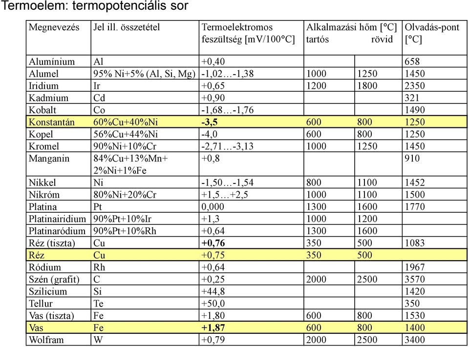 2350 Kadmum Cd +0,90 321 Kobalt Co -1,68-1,76 1490 Konstantán 60%Cu+40%N -3,5 600 800 1250 Kopel 56%Cu+44%N -4,0 600 800 1250 Kromel 90%N+10%Cr -2,71-3,13 1000 1250 1450 Mangann 84%Cu+13%Mn+ +0,8 910