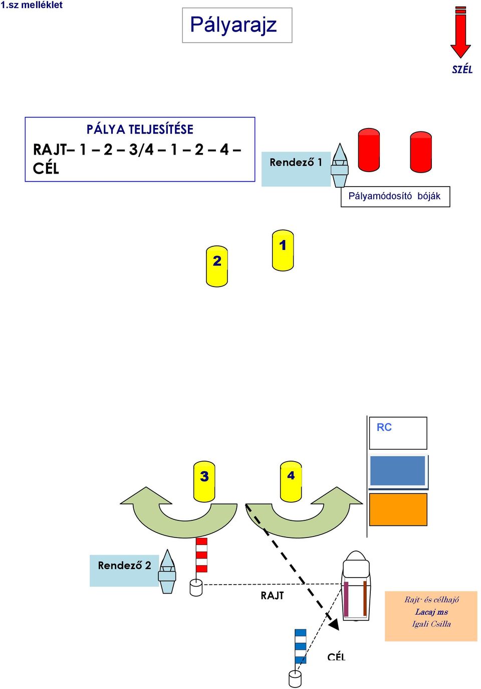 1 1 1 Pályamódosító bóják 2 1 RC 3 4