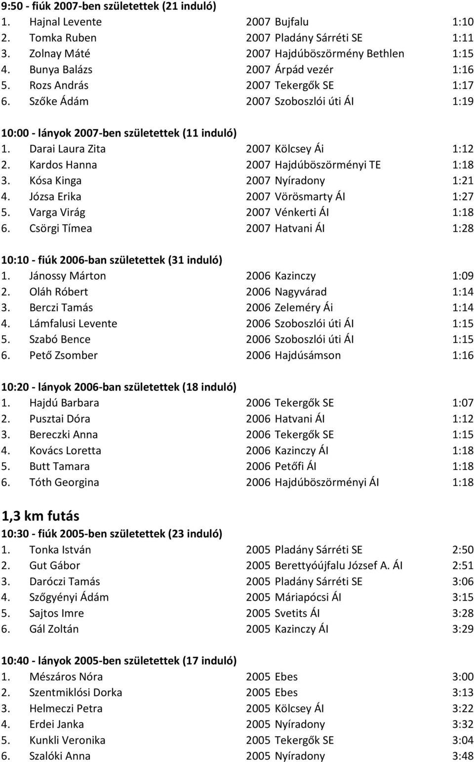 Darai Laura Zita 2007 Kölcsey Ái 1:12 2. Kardos Hanna 2007 Hajdúböszörményi TE 1:18 3. Kósa Kinga 2007 Nyíradony 1:21 4. Józsa Erika 2007 Vörösmarty ÁI 1:27 5. Varga Virág 2007 Vénkerti ÁI 1:18 6.