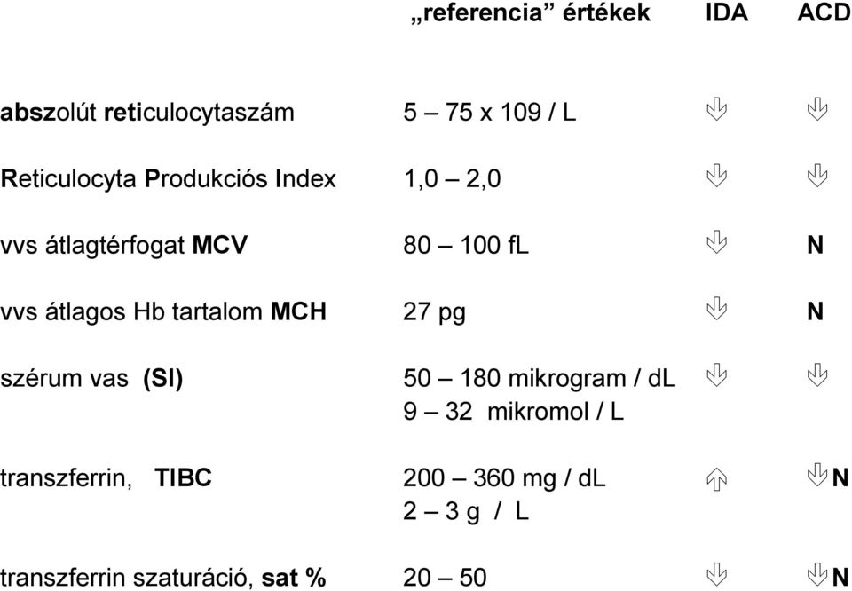 átlagos Hb tartalom MCH 27 pg N szérum vas (SI) 50 180 mikrogram / dl 9 32