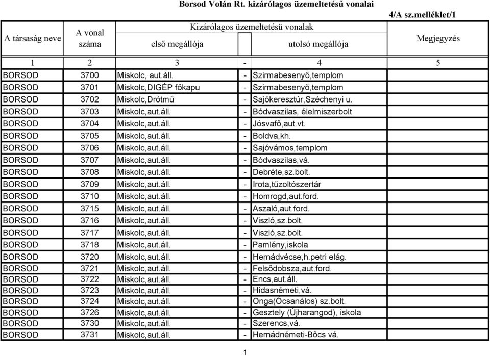 bolt. BORSOD 3709 Miskolc,aut.áll. - Irota,tűzoltószertár BORSOD 3710 Miskolc,aut.áll. - Homrogd,aut.ford. BORSOD 3715 Miskolc,aut.áll. - Aszaló,aut.ford. BORSOD 3716 Miskolc,aut.áll. - Viszló,sz.