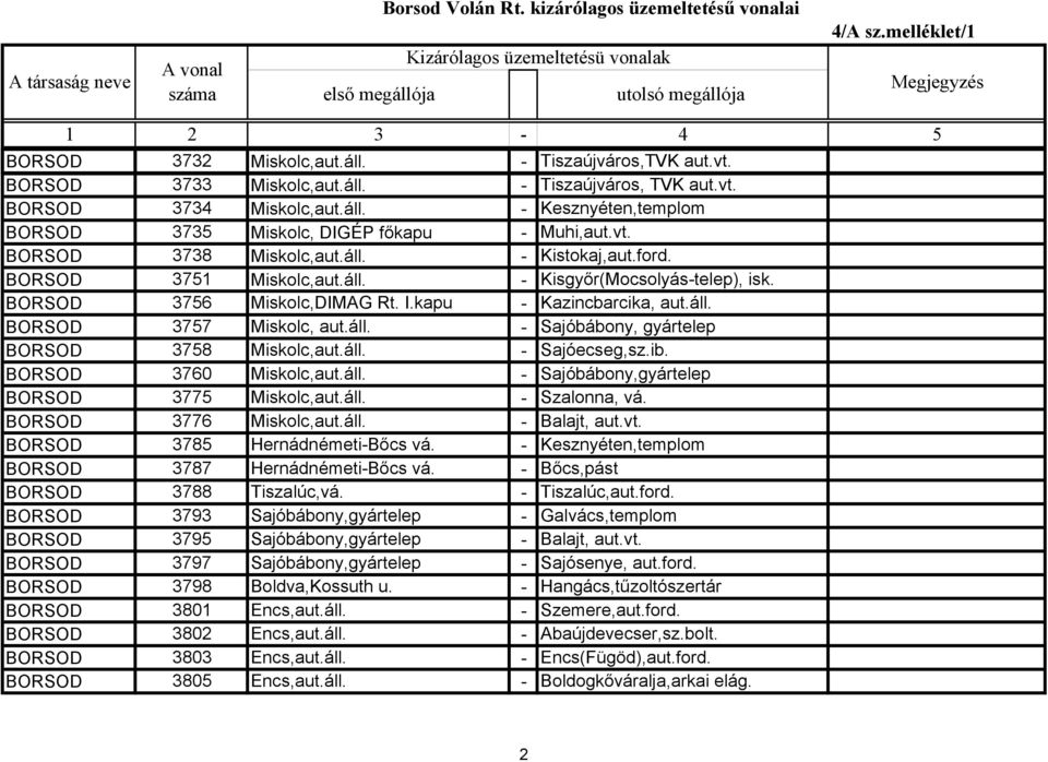 áll. - Sajóbábony, gyártelep BORSOD 3758 Miskolc,aut.áll. - Sajóecseg,sz.ib. BORSOD 3760 Miskolc,aut.áll. - Sajóbábony,gyártelep BORSOD 3775 Miskolc,aut.áll. - Szalonna, vá. BORSOD 3776 Miskolc,aut.