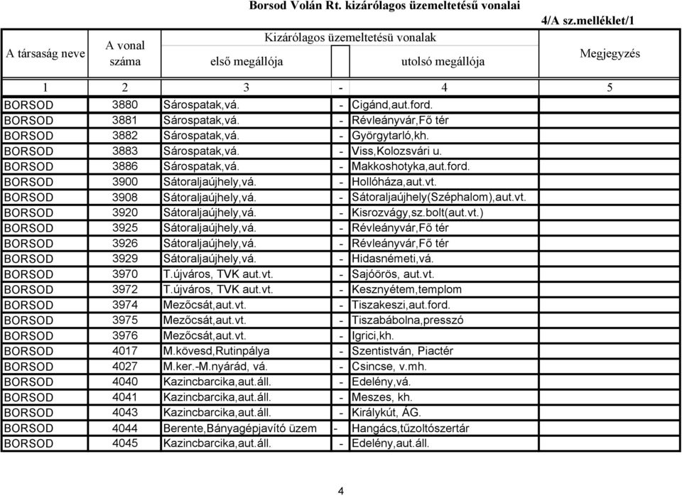 - Kisrozvágy,sz.bolt(aut.vt.) BORSOD 3925 Sátoraljaújhely,vá. - Révleányvár,Fő tér BORSOD 3926 Sátoraljaújhely,vá. - Révleányvár,Fő tér BORSOD 3929 Sátoraljaújhely,vá. - Hidasnémeti,vá. BORSOD 3970 T.