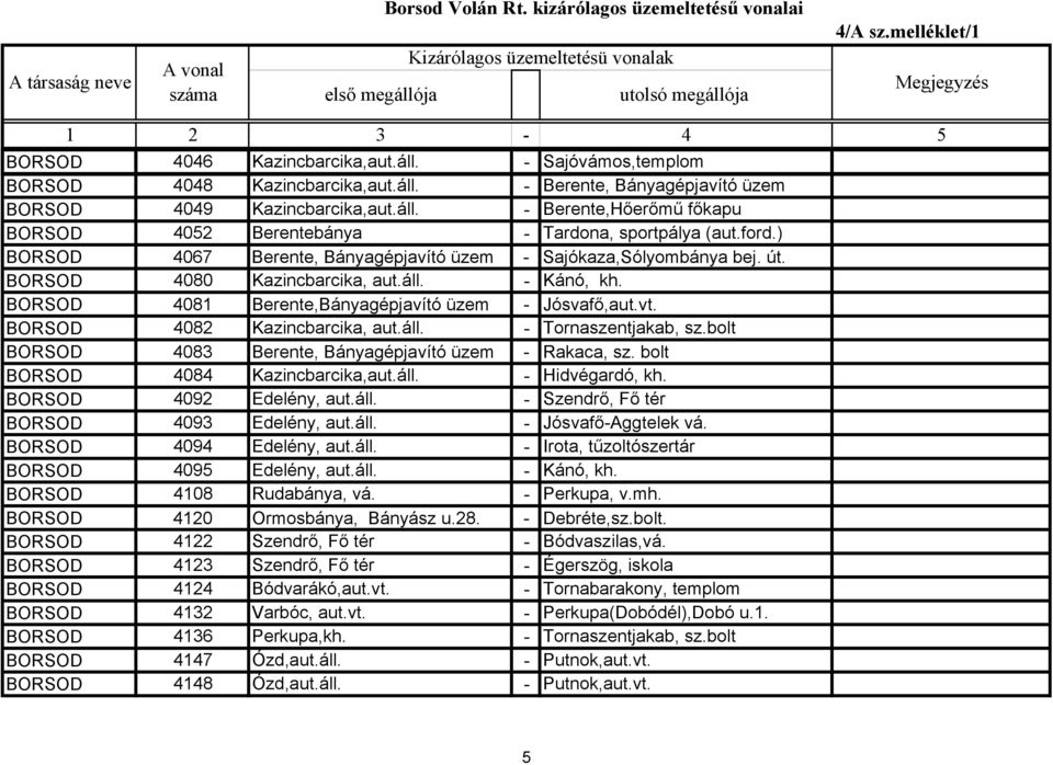 BORSOD 4082 Kazincbarcika, aut.áll. - Tornaszentjakab, sz.bolt BORSOD 4083 Berente, Bányagépjavító üzem - Rakaca, sz. bolt BORSOD 4084 Kazincbarcika,aut.áll. - Hidvégardó, kh.