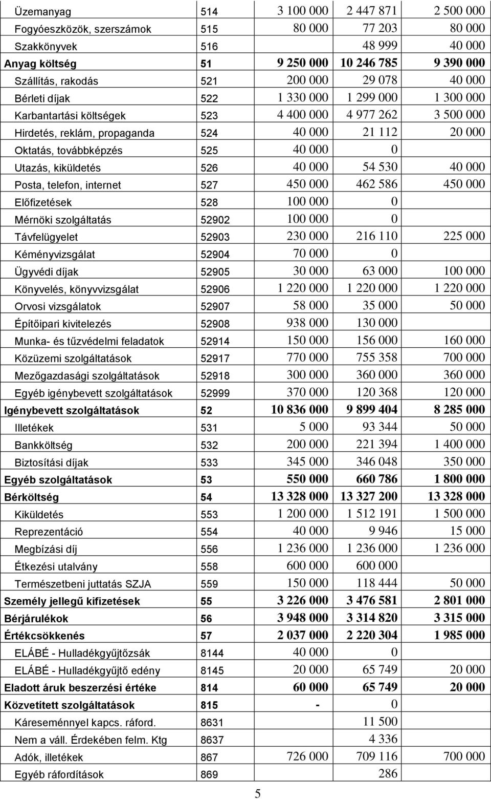 525 40 000 0 Utazás, kiküldetés 526 40 000 54 530 40 000 Posta, telefon, internet 527 450 000 462 586 450 000 Előfizetések 528 100 000 0 Mérnöki szolgáltatás 52902 100 000 0 Távfelügyelet 52903 230