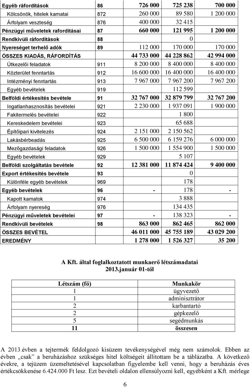 Közterület fenntartás 912 16 600 000 16 400 000 16 400 000 Intézményi fenntartás 913 7 967 000 7 967 200 7 967 200 Egyéb bevételek 919 112 599 Belföldi értékesítés bevétele 91 32 767 000 32 879 799