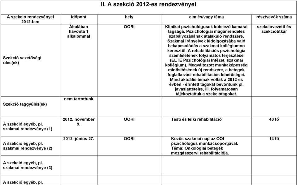 Szakmai irányelvek kidolgozásába való bekapcsolódás a szakmai kollégiumon keresztül. A rehabilitációs pszichológia szemléletének folyamatos terjesztése (ELTE Pszichológiai Intézet, szakmai kollégium).