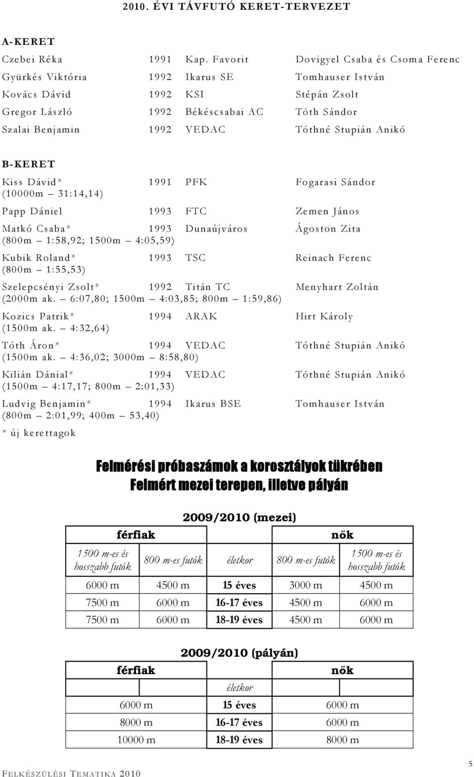 Tóthné Stupián Anikó B-KERET Kiss Dávid* 1991 PFK Fogarasi Sándor (10000m 31:14,14) Papp Dániel 1993 FTC Zemen János Matkó Csaba* 1993 Dunaújváros Ágoston Zita (800m 1:58,92; 1500m 4:05,59) Kubik