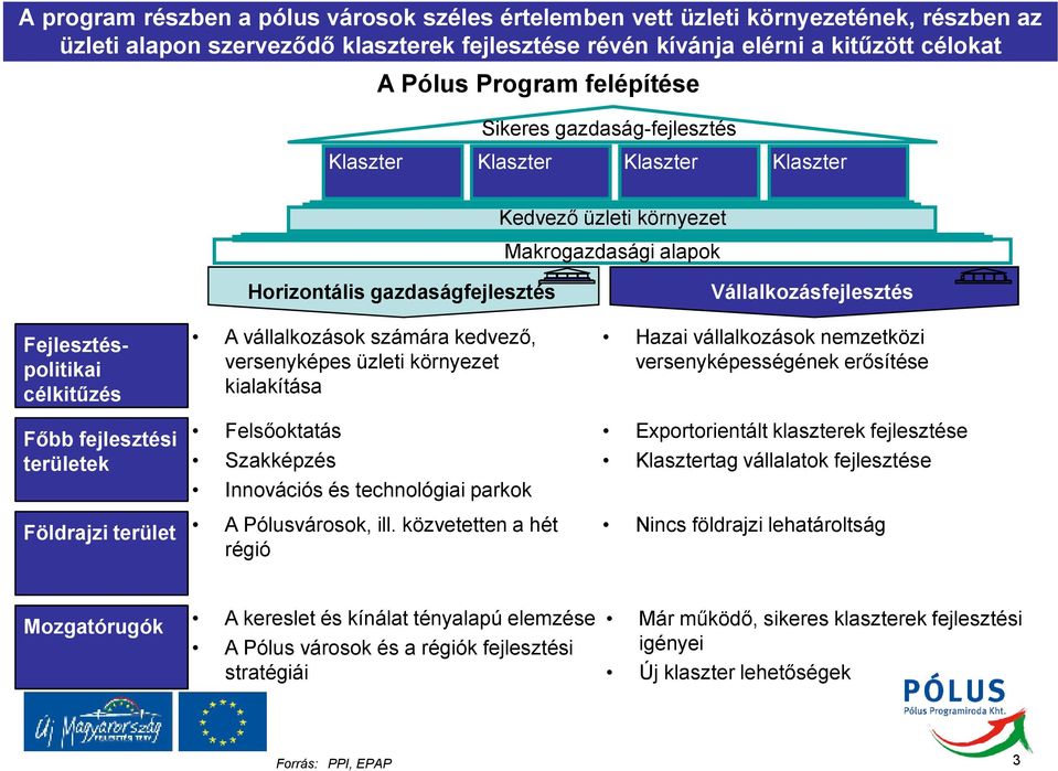 Horizontális gazdaságfejlesztés A vállalkozások számára kedvezı, versenyképes üzleti környezet kialakítása Felsıoktatás Szakképzés Innovációs és technológiai parkok A Pólusvárosok, ill.