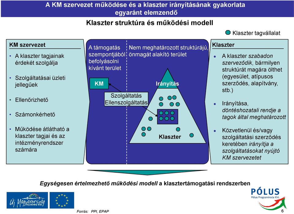 terület Irányítás Klaszter A klaszter szabadon szervezıdik, bármilyen struktúrát magára ölthet (egyesület, atípusos szerzıdés, alapítvány, stb.