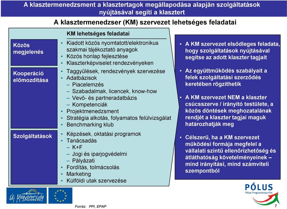 elsıdleges feladata, hogy szolgáltatások nyújtásával segítse az adott klaszter tagjait Taggyőlések, rendezvények szervezése Az együttmőködés szabályait a Adatbázisok felek szolgáltatási szerzıdés