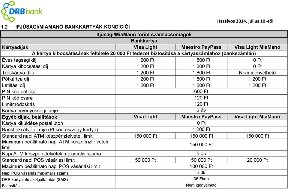 80 Kártya kibocsátási díj 1 20 1 80 Társkártya díja 1 20 1 80 Nem igényelhető Pótkártya díj 1 20 1 80 1 20 Letiltási díj 1 20 1 80 1 20 PIN kód pótlása 60 PIN kód csere 12 Limitmódosítás 12 Kártya