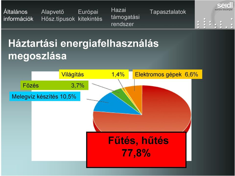 készítés 10,5% Világítás 1,4%