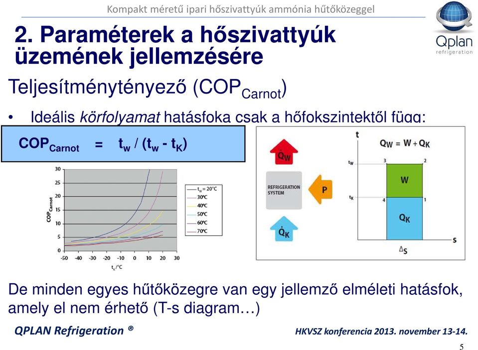 a hőfokszintektől függ: COP Carnot = t w / (t w - t K ) De minden