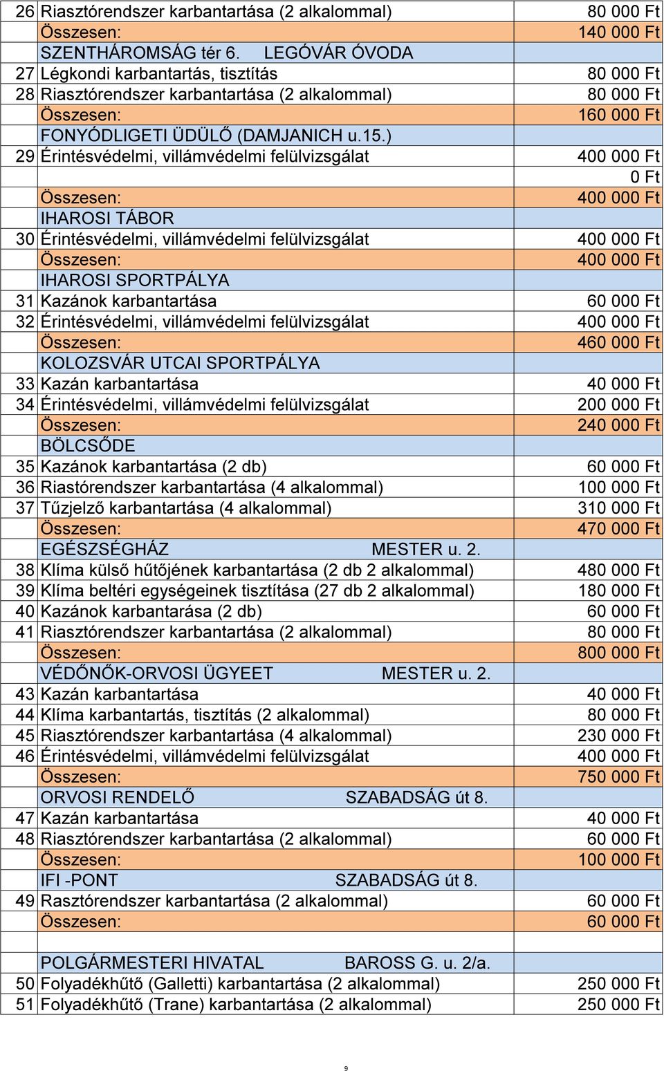 ) 29 Érintésvédelmi, villámvédelmi felülvizsgálat 400 000 Ft 0 Ft 400 000 Ft IHAROSI TÁBOR 30 Érintésvédelmi, villámvédelmi felülvizsgálat 400 000 Ft 400 000 Ft IHAROSI SPORTPÁLYA 31 Kazánok