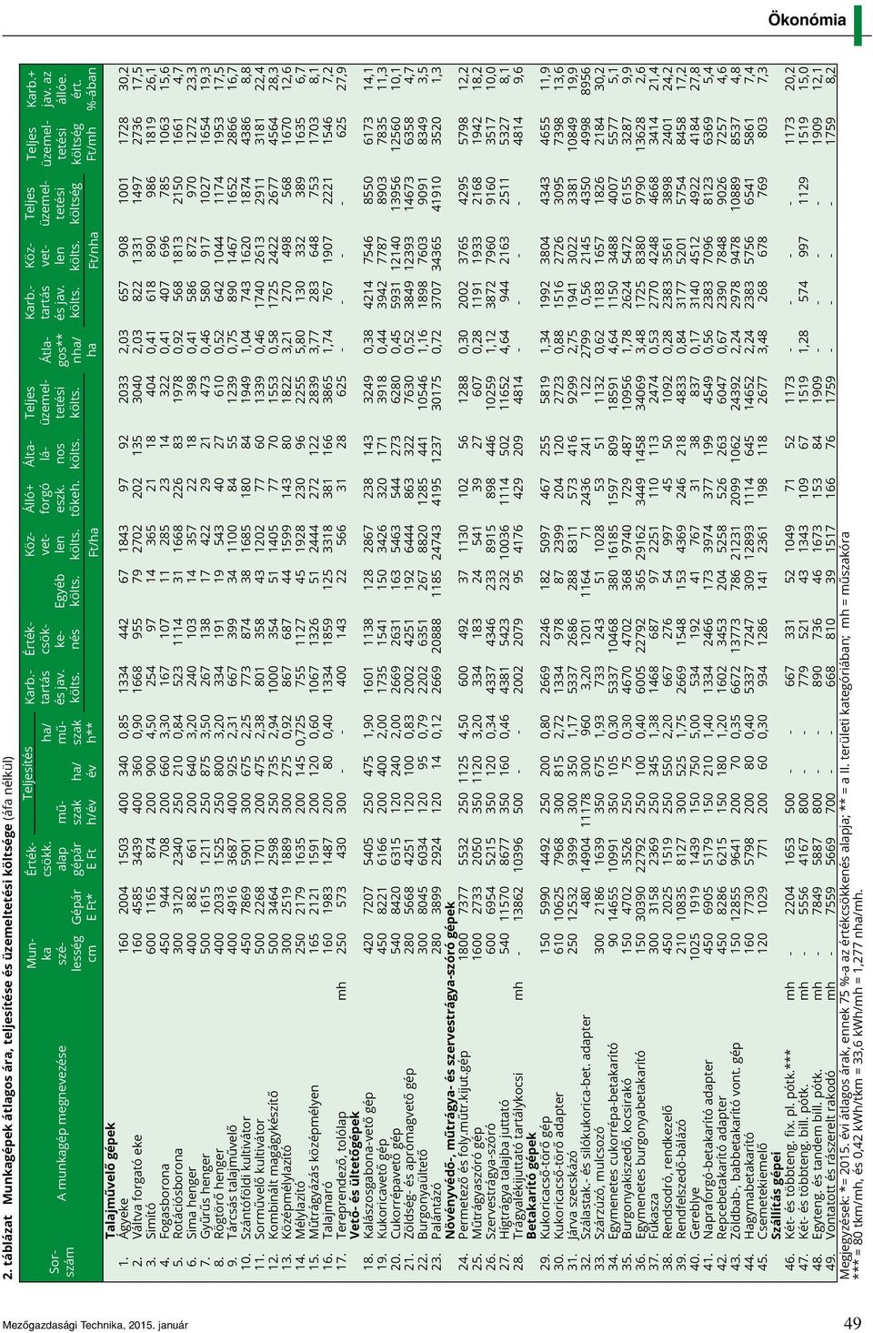 Ágyeke 160 2004 1503 400 340 0,85 1334 442 67 1843 97 92 2033 2,03 657 908 1001 1728 30,2 2. Váltva forgató eke 160 4585 3439 400 360 0,90 1668 955 79 2702 202 135 3040 2,03 822 1331 1497 2736 17,5 3.