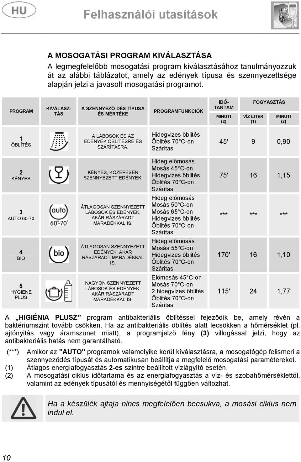 PROGRAM KIVÁLASZ- TÁS A SZENNYEZŐ DÉS TÍPUSA ÉS MÉRTÉKE PROGRAMFUNKCIÓK IDŐ- TARTAM MINUTI (2) FOGYASZTÁS VÍZ LITER (1) MINUTI (2) 1 ÖBLÍTÉS A LÁBOSOK ÉS AZ EDÉNYEK ÖBLÍTÉSRE ÉS SZÁRÍTÁSRA.