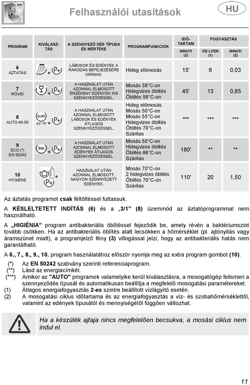 Mosás 38 C-on Hidegvizes öblités Őblités 58 C-on 45' 13 0,85 8 AUTO 40-50 + 9 ECO (*) EN 50242 + A HASZNÁLAT UTÁN AZONNAL ELMOSOTT LÁBOSOK ÉS EDÉNYEK ÁTLAGOS SZENNYEZŐDÉSSEL.