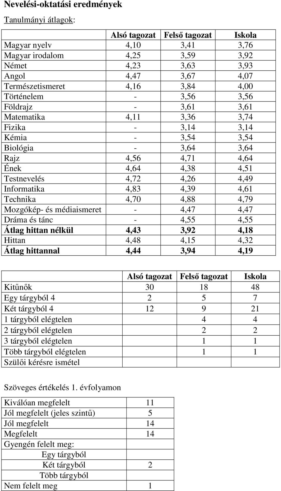 Testnevelés 4,72 4,26 4,49 Informatika 4,83 4,39 4,61 Technika 4,70 4,88 4,79 Mozgókép- és médiaismeret - 4,47 4,47 Dráma és tánc - 4,55 4,55 Átlag hittan nélkül 4,43 3,92 4,18 Hittan 4,48 4,15 4,32