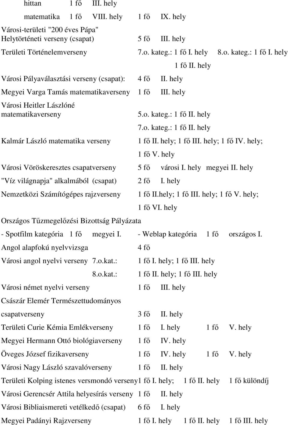 hely Városi Heitler Lászlóné matematikaverseny Kalmár László matematika verseny 1 fő II. hely 5.o. kateg.: 1 fő II. hely 7.o. kateg.: 1 fő II. hely 1 fő II. hely; 1 fő III. hely; 1 fő IV.