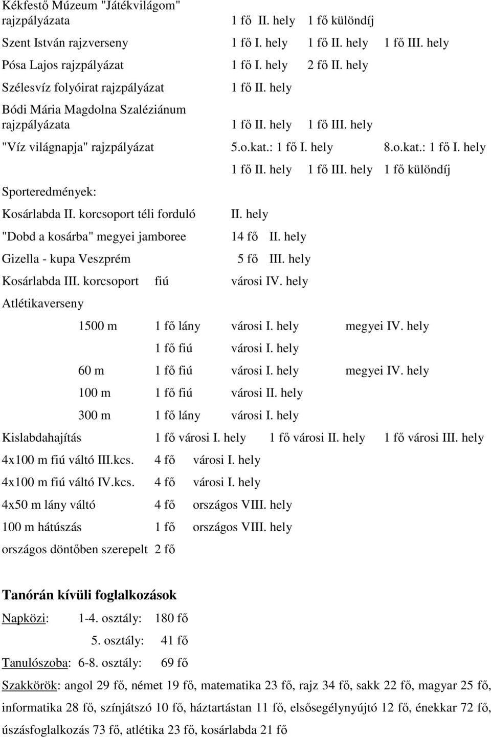 hely 8.o.kat.: 1 fő I. hely Sporteredmények: Kosárlabda II. korcsoport téli forduló "Dobd a kosárba" megyei jamboree Gizella - kupa Veszprém 1 fő II. hely 1 fő III. hely 1 fő különdíj II.