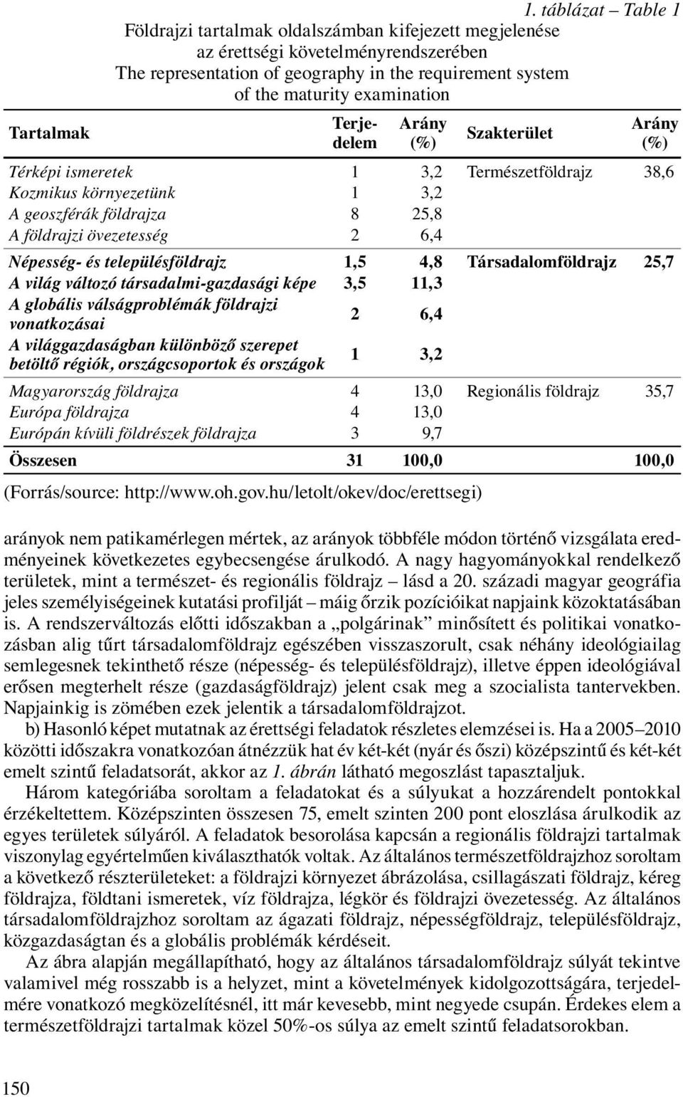 és településföldrajz 1,5 4,8 Társadalomföldrajz 25,7 A világ változó társadalmi-gazdasági képe 3,5 11,3 A globális válságproblémák földrajzi vonatkozásai 2 6,4 A világgazdaságban különböző szerepet