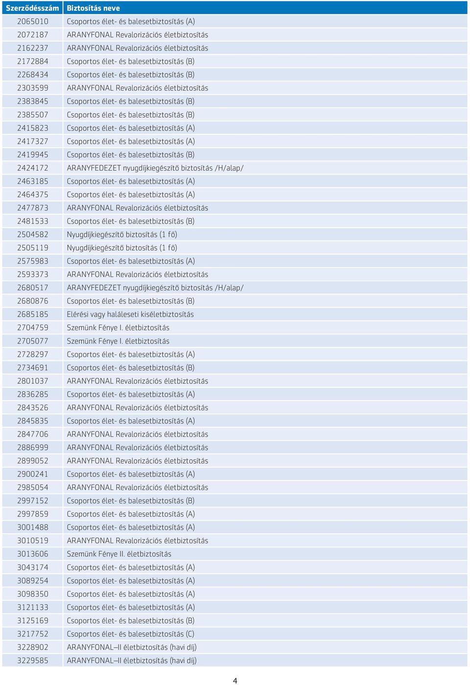 2415823 Csoportos élet- és balesetbiztosítás (A) 2417327 Csoportos élet- és balesetbiztosítás (A) 2419945 Csoportos élet- és balesetbiztosítás (B) 2424172 ARANYFEDEZET nyugdíjkiegészítő biztosítás