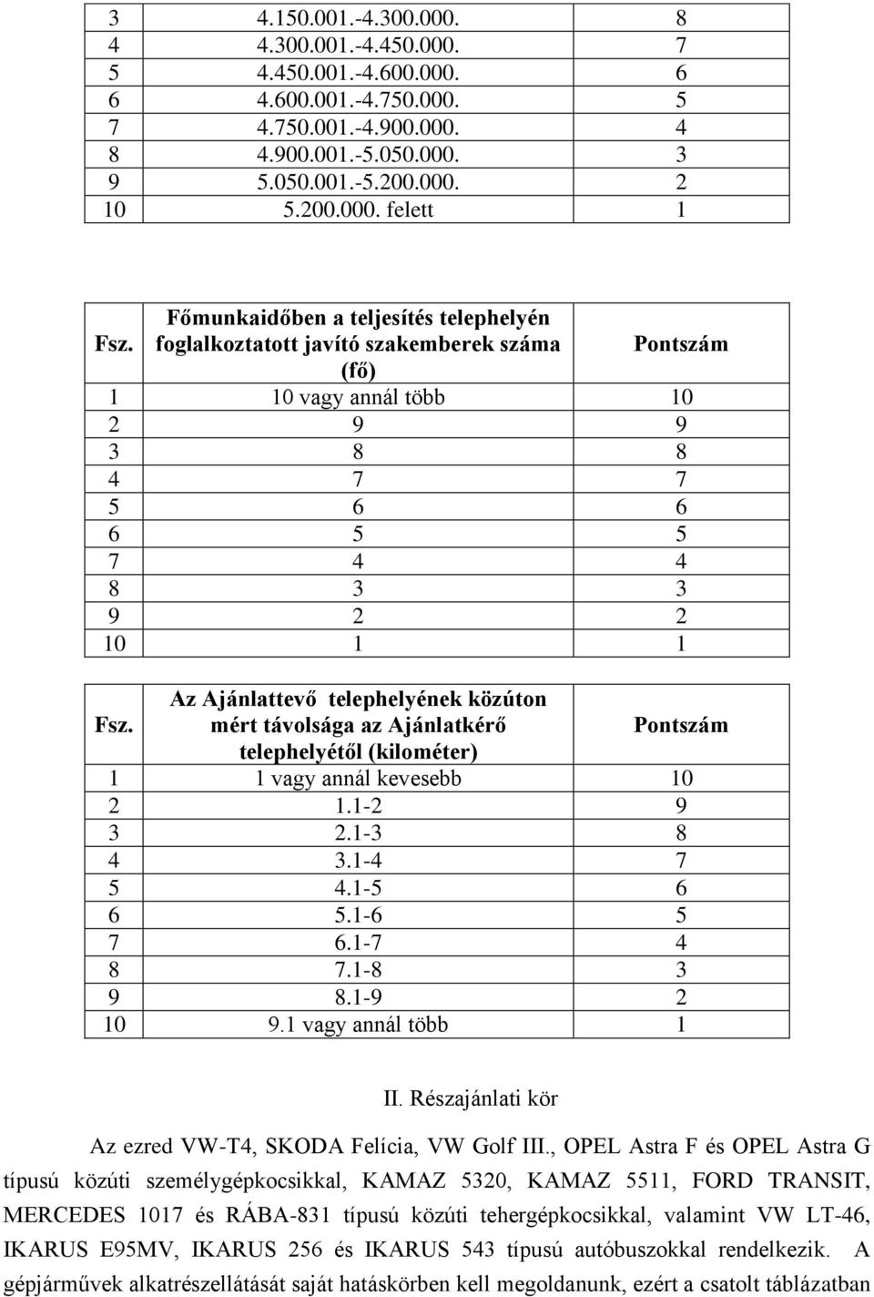 Az Ajánlattevő telephelyének közúton mért távolsága az Ajánlatkérő Pontszám telephelyétől (kilométer) 1 1 vagy annál kevesebb 10 2 1.1-2 9 3 2.1-3 8 4 3.1-4 7 5 4.1-5 6 6 5.1-6 5 7 6.1-7 4 8 7.