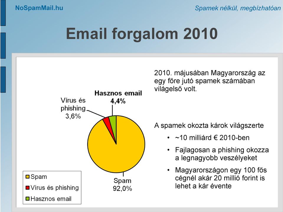 A spamek okozta károk világszerte ~10 milliárd 2010-ben Fajlagosan a