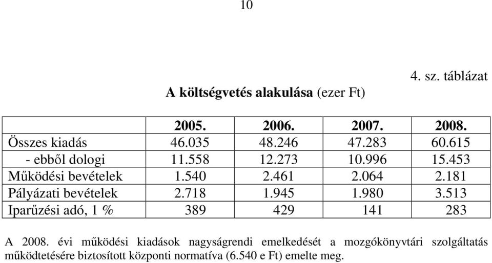 181 Pályázati bevételek 2.718 1.945 1.980 3.513 Iparőzési adó, 1 % 389 429 141 283 A 2008.