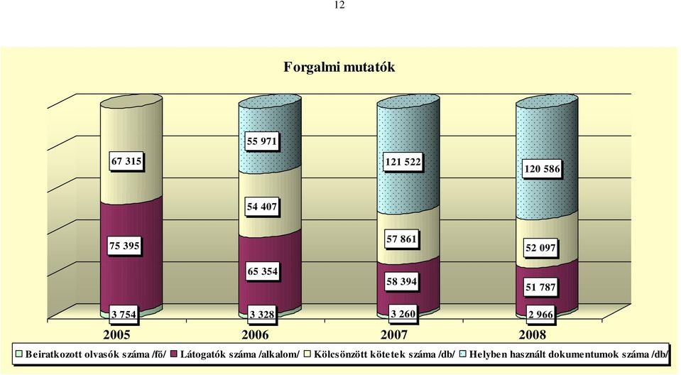2007 2008 Beiratkozott olvasók száma /fı/ Látogatók száma /alkalom/