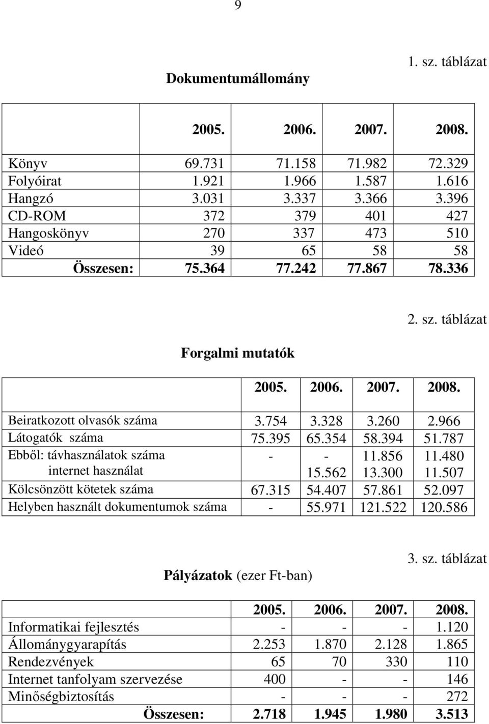 754 3.328 3.260 2.966 Látogatók száma 75.395 65.354 58.394 51.787 Ebbıl: távhasználatok száma internet használat - - 15.562 11.856 13.300 11.480 11.507 Kölcsönzött kötetek száma 67.315 54.407 57.