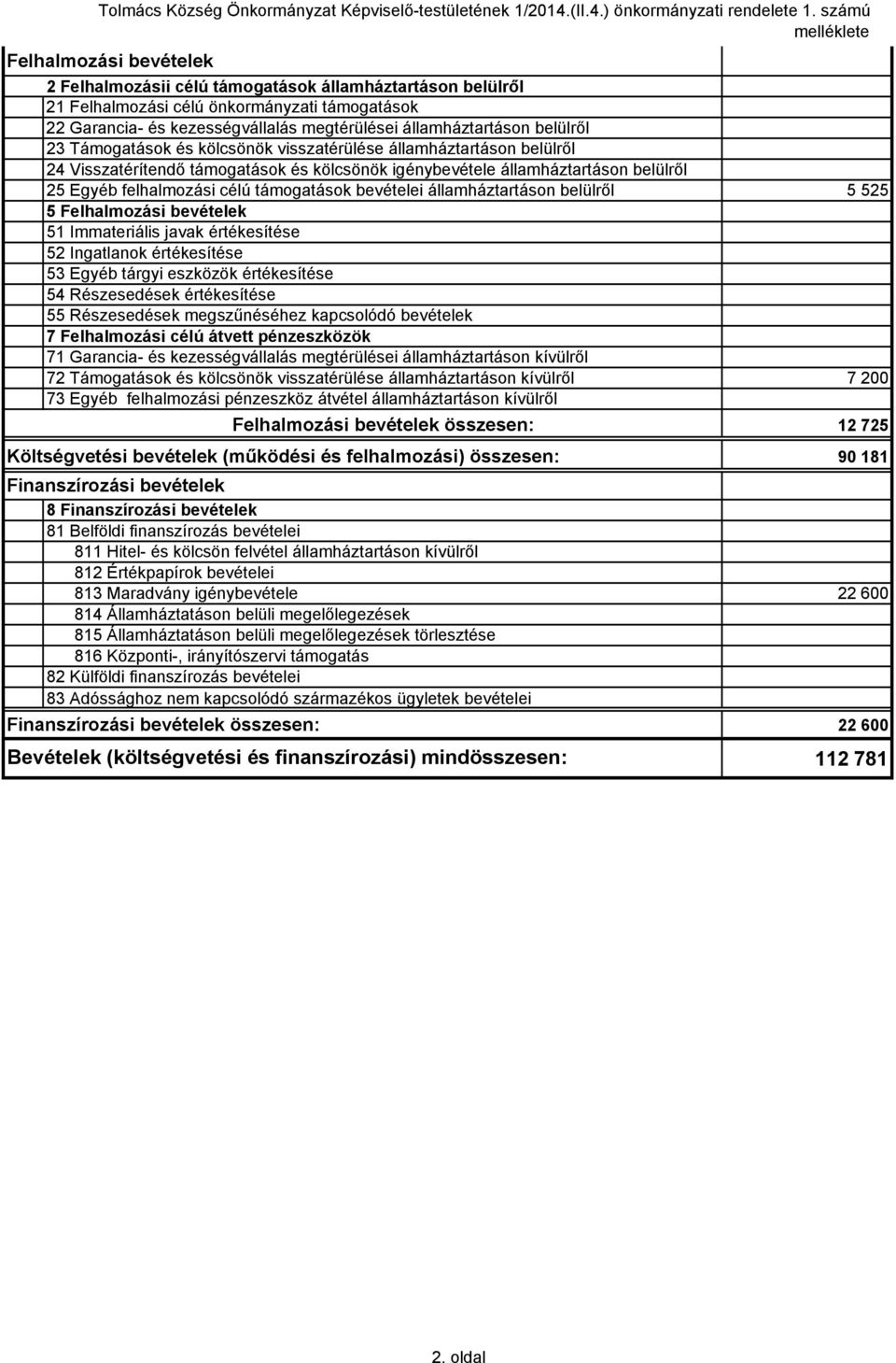 államháztartáson belülről 23 Támogatások és kölcsönök visszatérülése államháztartáson belülről 24 Visszatérítendő támogatások és kölcsönök igénybevétele államháztartáson belülről 25 Egyéb