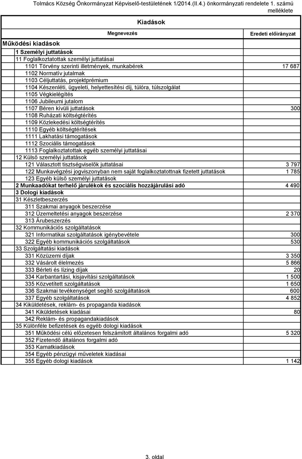 Normatív jutalmak 1103 Céljuttatás, projektprémium 1104 Készenléti, ügyeleti, helyettesítési díj, túlóra, túlszolgálat 1105 Végkielégítés 1106 Jubileumi jutalom 1107 Béren kívüli juttatások 300 1108