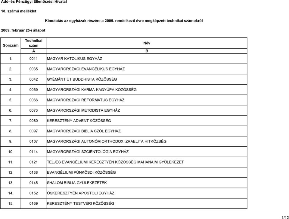 0073 MGYRORSZÁGI METODIST EGYHÁZ 7. 0080 KERESZTÉNY DVENT KÖZÖSSÉG 8. 0097 MGYRORSZÁGI ILI SZÓL EGYHÁZ 9. 0107 MGYRORSZÁGI UTONÓM ORTHODOX IZRELIT HITKÖZSÉG 10.