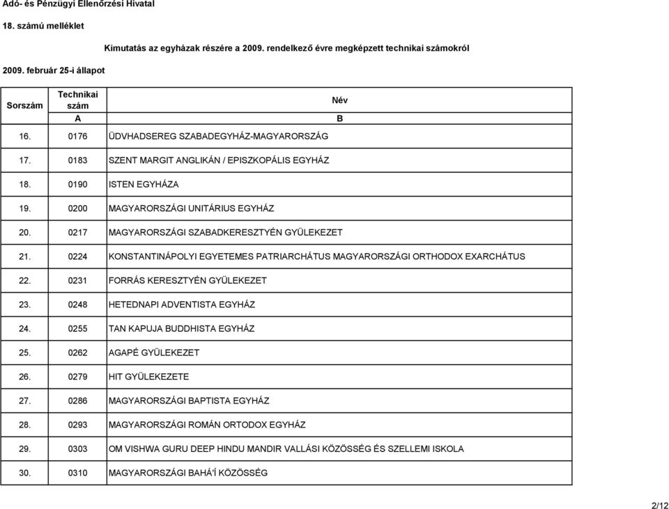 0224 KONSTNTINÁPOLYI EGYETEMES PTRIRCHÁTUS MGYRORSZÁGI ORTHODOX EXRCHÁTUS 22. 0231 FORRÁS KERESZTYÉN GYÜLEKEZET 23. 0248 HETEDNPI DVENTIST EGYHÁZ 24. 0255 TN KPUJ UDDHIST EGYHÁZ 25.